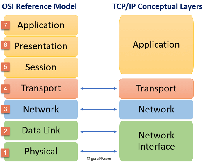 OSI 모델과 TCP/IP 모델