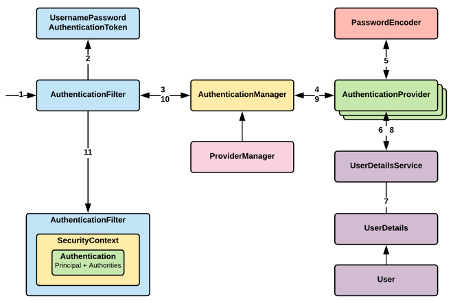 tech-interview-for-developer-spring-security-authentication-and