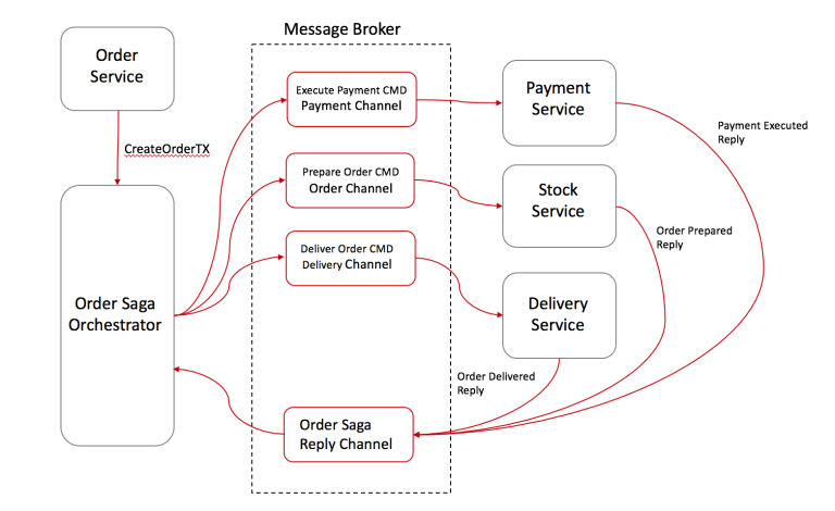 출처: https://blog.couchbase.com/saga-pattern-implement-business-transactions-using-microservices-part-2/
