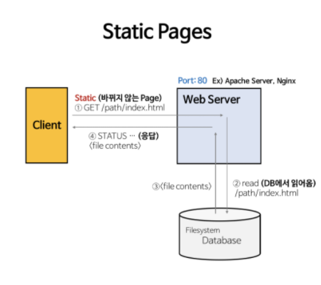 fig1. Static Pages