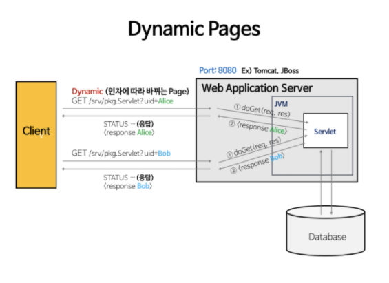 fig2. Dynamic Pages