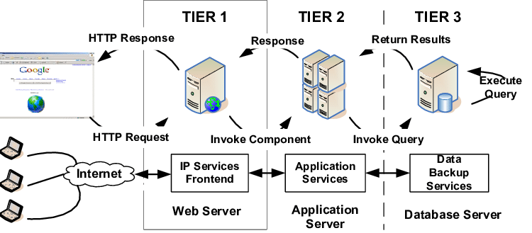 fig5. 3 Tier Web Server Architecture