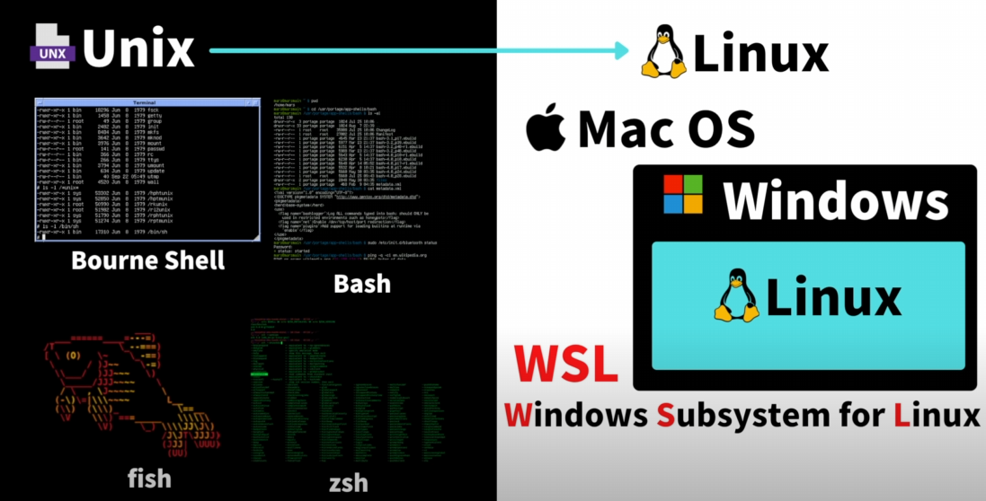 fig2. 유닉스 명령어의 윈도우 OS 에서 사용하기