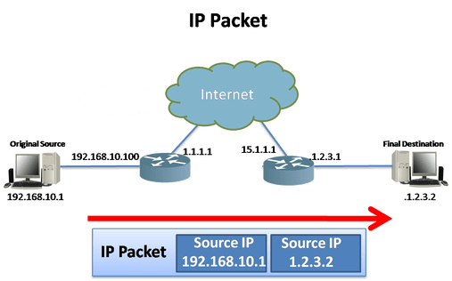 네트워크 계층 = IP